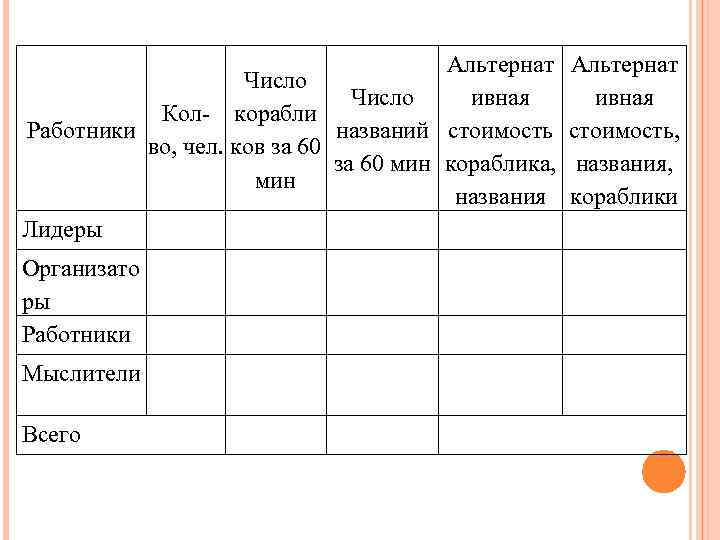 Альтернат Число ивная Кол- корабли названий стоимость Работники во, чел. ков за 60 мин