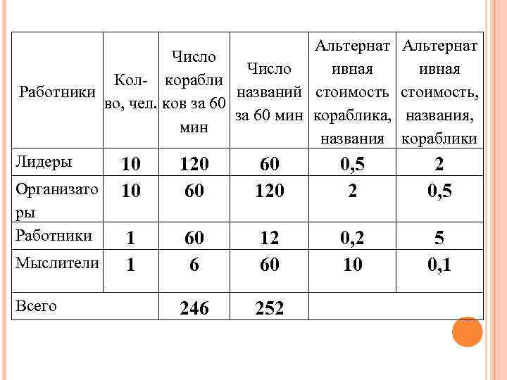 Альтернат Число ивная Кол- корабли названий стоимость Работники во, чел. ков за 60 мин