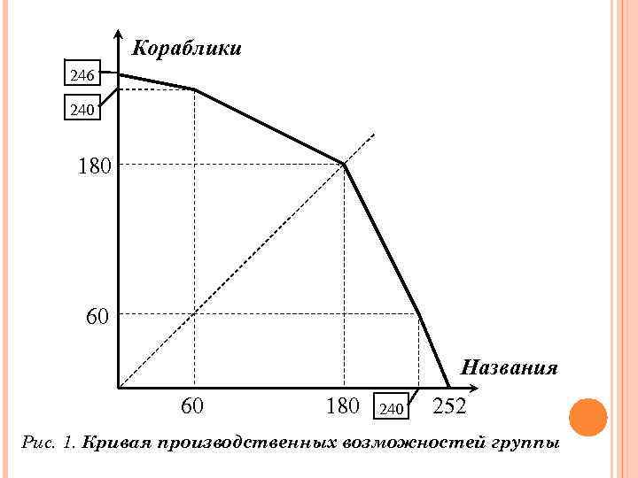 Кораблики 246 240 180 60 Названия 60 180 240 252 Рис. 1. Кривая производственных