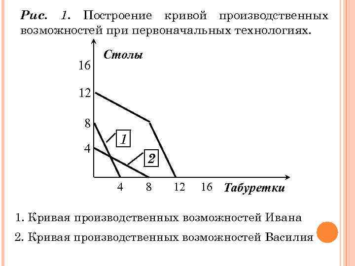 Рис. 1. Построение кривой производственных возможностей при первоначальных технологиях. 16 Столы 12 8 4