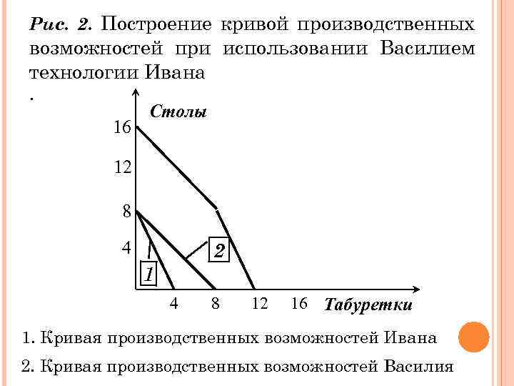 Рис. 2. Построение кривой производственных возможностей при использовании Василием технологии Ивана. 16 Столы 12