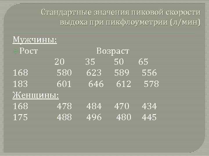 Стандартные значения пиковой скорости выдоха при пикфлоуметрии (л/мин) Мужчины: Рост 20 168 580 183