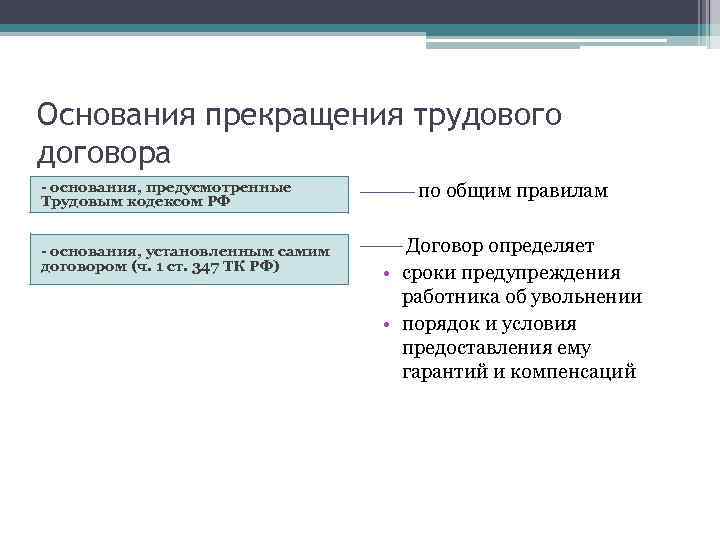 Основания прекращения трудового договора - основания, предусмотренные Трудовым кодексом РФ - основания, установленным самим