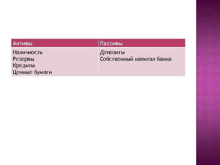 Активы Пассивы Наличность Резервы Кредиты Ценные бумаги Депозиты Собственный капитал банка 