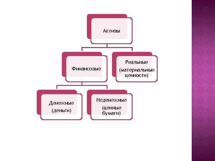 Активы Финансовые Денежные (деньги) Реальные (материальные ценности) Неденежные (ценные бумаги) 