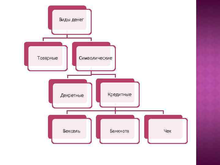 Виды денег Товарные Символические Декретные Кредитные Вексель Банкнота Чек 