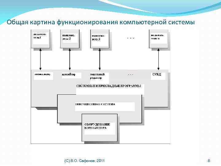 Общая картина функционирования компьютерной системы (C) В. О. Сафонов, 2011 8 