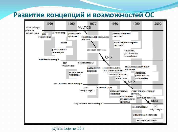 Развитие концепций и возможностей ОС (C) В. О. Сафонов, 2011 