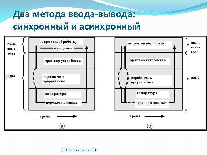 Два метода ввода-вывода: синхронный и асинхронный (C) В. О. Сафонов, 2011 