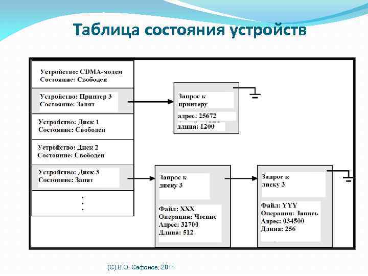 Состояние устройства. Таблица состояния устройств. 4 Состояния устройств. Состояние устройства официальное.