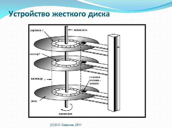 Устройство жесткого диска (C) В. О. Сафонов, 2011 