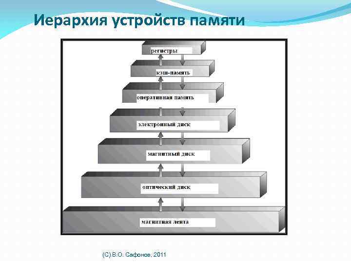 Иерархия устройств памяти (C) В. О. Сафонов, 2011 