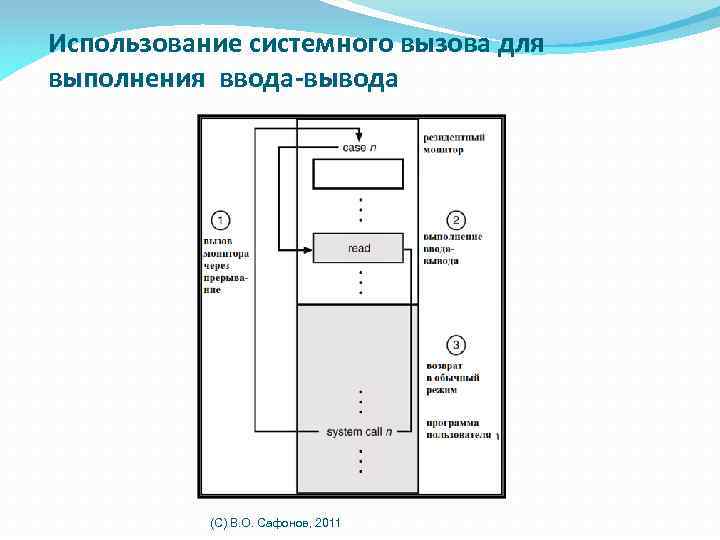 Использование системного вызова для выполнения ввода-вывода (C) В. О. Сафонов, 2011 