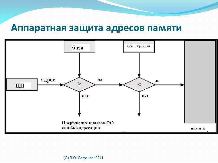 Аппаратная защита адресов памяти (C) В. О. Сафонов, 2011 