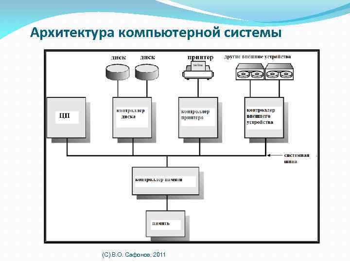 Архитектура вычислительных