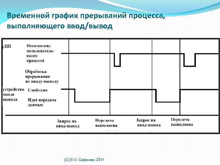 Временной график прерываний процесса, выполняющего ввод/вывод (C) В. О. Сафонов, 2011 