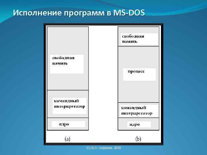 Исполнение программ в MS-DOS (C) В. О. Сафонов, 2010 