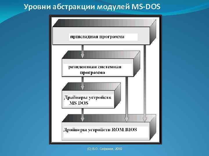 Уровни абстракции модулей MS-DOS (C) В. О. Сафонов, 2010 