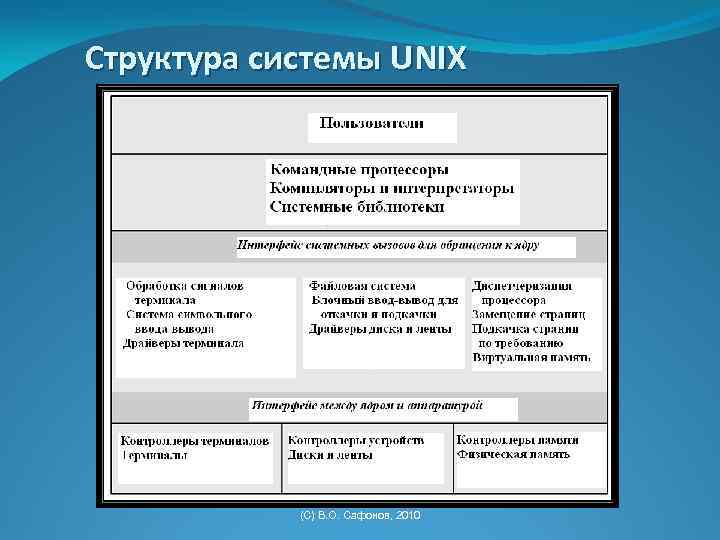 Структура системы UNIX (C) В. О. Сафонов, 2010 