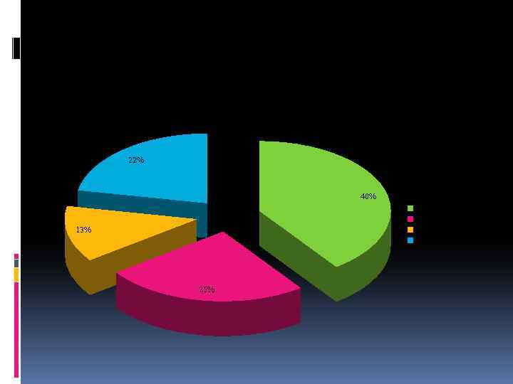 Пути инфицирования HBV 22% 40% наркотический половой мед манипуляции не установлен 13% 25% 