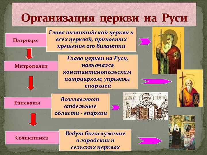 Организация церкви на Руси Патриарх Митрополит Епископы Священники Глава византийской церкви и всех церквей,