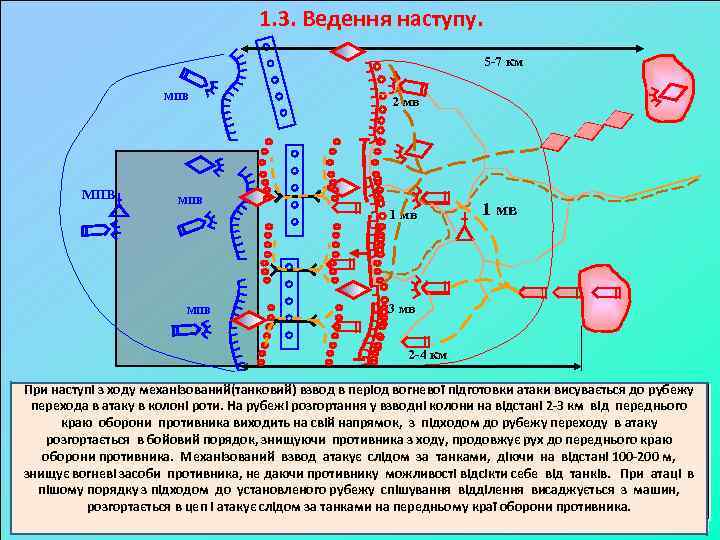 1. 3. Ведення наступу. 5 -7 км МПВ 2 мв МПВ 1 мв 3