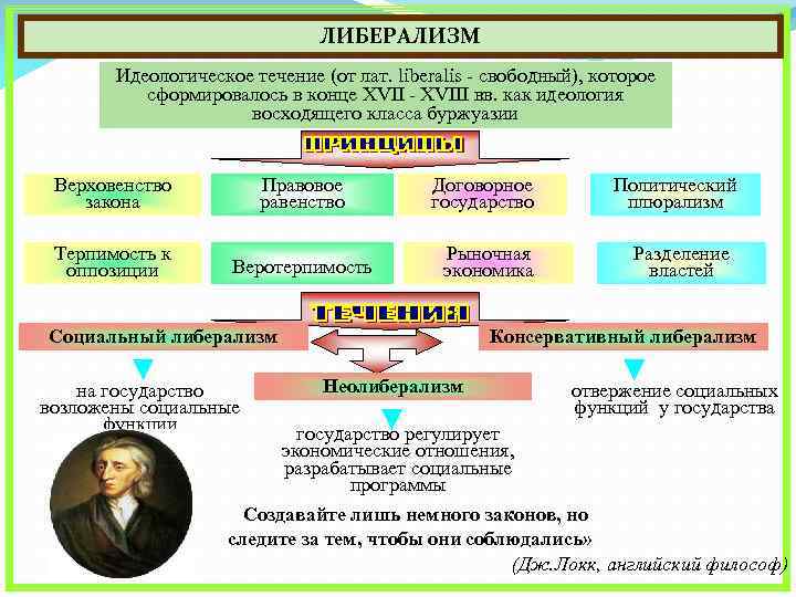 ЛИБЕРАЛИЗМ Идеологическое течение (от лат. liberalis - свободный), которое сформировалось в конце XVII -