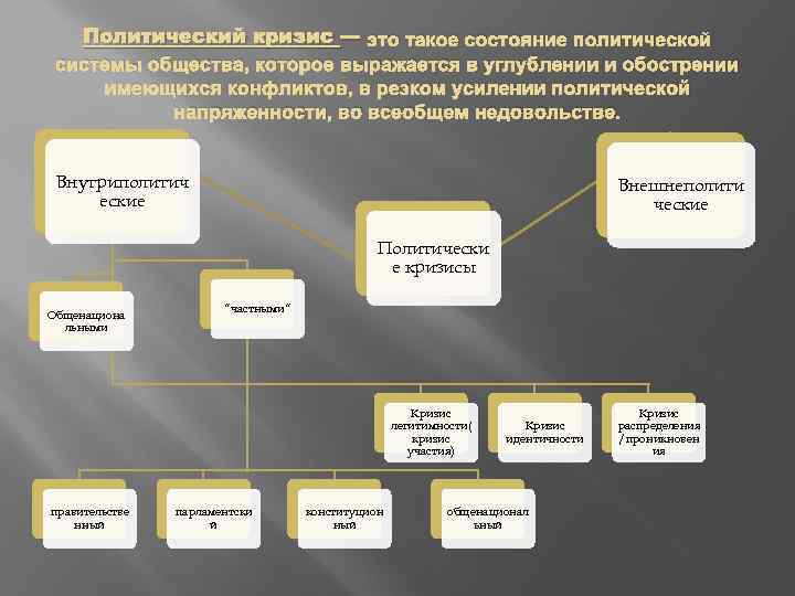 Политический кризис — это такое состояние политической системы общества, которое выражается в углублении и