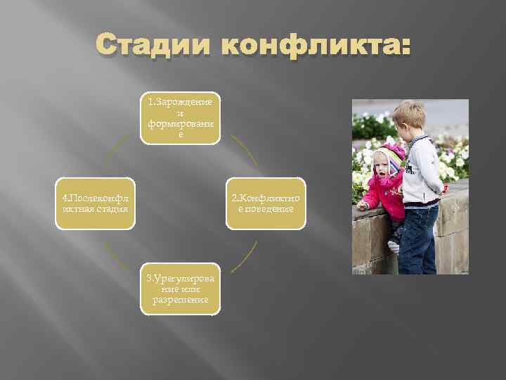 Стадии конфликта: 1. Зарождение и формировани е 4. Послеконфл иктная стадия 2. Конфликтно е