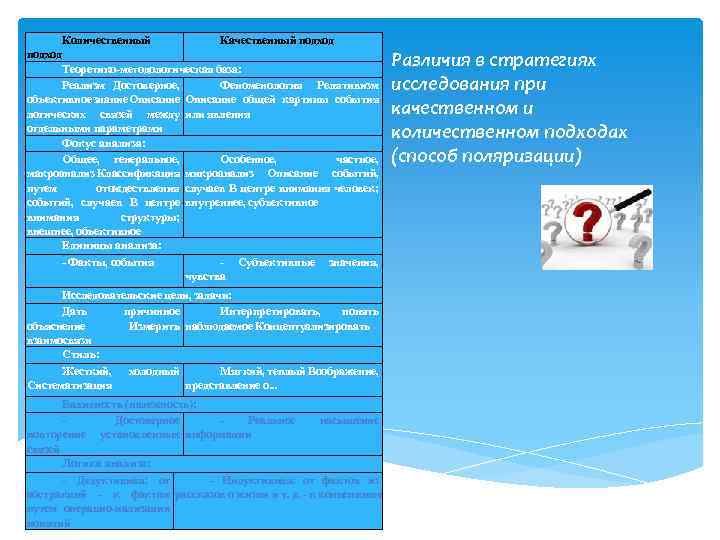 Количественный Качественный подход Различия в стратегиях исследования при качественном и количественном подходах (способ поляризации)