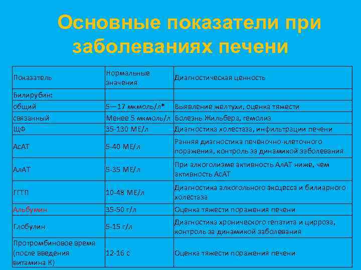 Основные показатели при заболеваниях печени Показатель Нормальные значения Диагностическая ценность Билирубин: общий связанный ЩФ