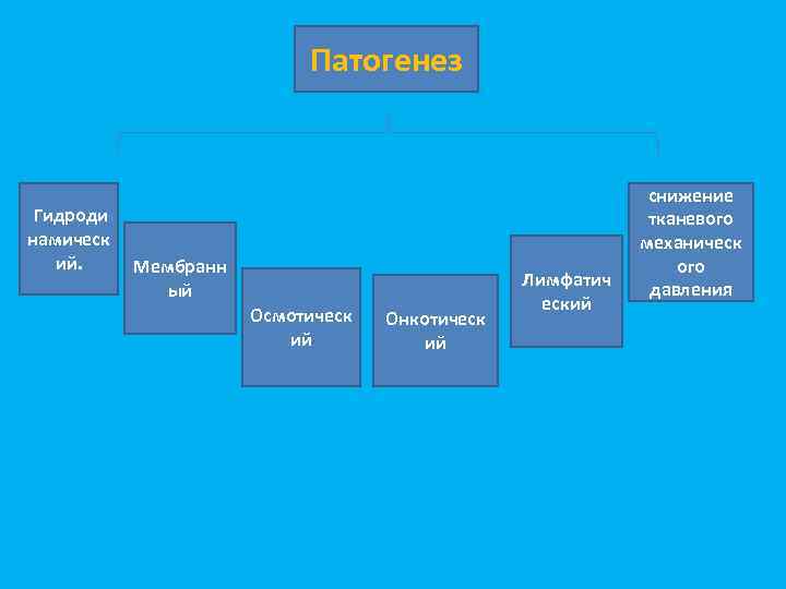 Патогенез Гидроди намическ ий. Мембранн ый Осмотическ ий Онкотическ ий Лимфатич еский снижение тканевого