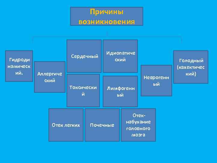 Причины возникновения Гидроди намическ ий. Сердечный Идиопатиче ский Аллергиче ский Токсически й Отек легких