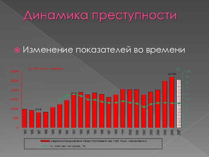 Динамика преступности это. Показатели динамики преступности. Изменение преступности. Индикаторы динамики преступности. Понятие динамики преступности.