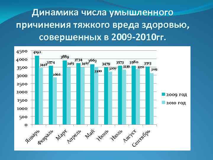 Динамика числа умышленного причинения тяжкого вреда здоровью, совершенных в 2009 -2010 гг. 4500 4192