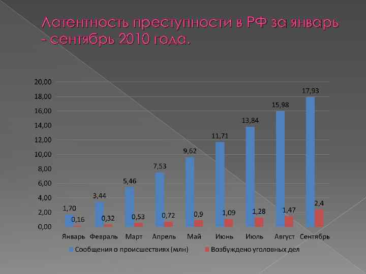 Латентность преступности. Статистика латентной преступности в России. Латентная преступность в России. Классификация латентной преступности. Статистика по латентной преступности.