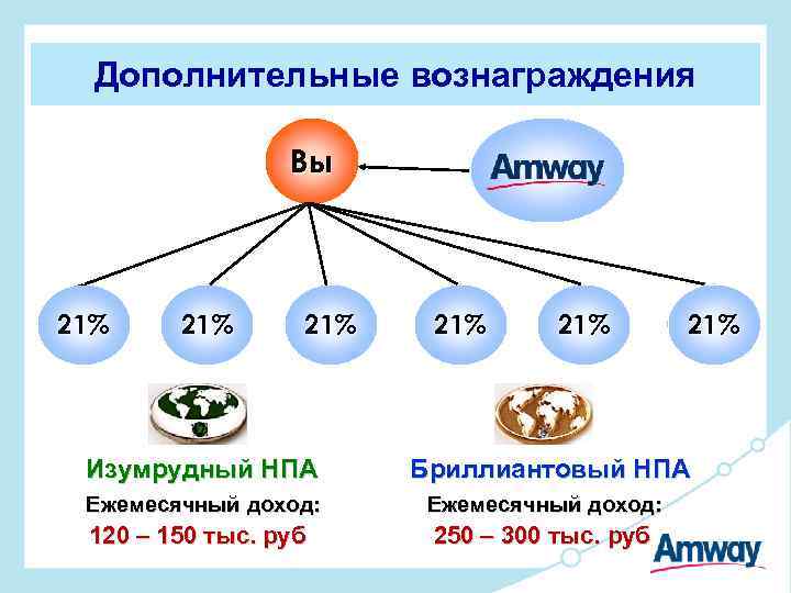 Маркетинг план amway план