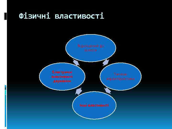 Фізичні властивості Відношення до вологи Електричні властивості деревини Теплові характеристики Інші властивості 