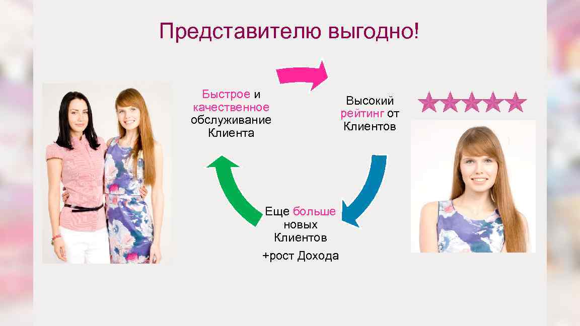 Представителю выгодно! Быстрое и качественное обслуживание Клиента Еще больше новых Клиентов +рост Дохода 28