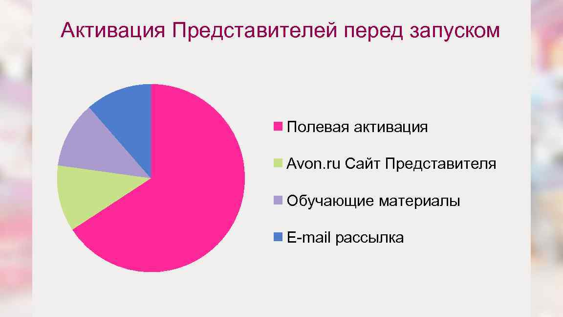 Активация Представителей перед запуском Полевая активация Avon. ru Сайт Представителя Обучающие материалы E-mail рассылка