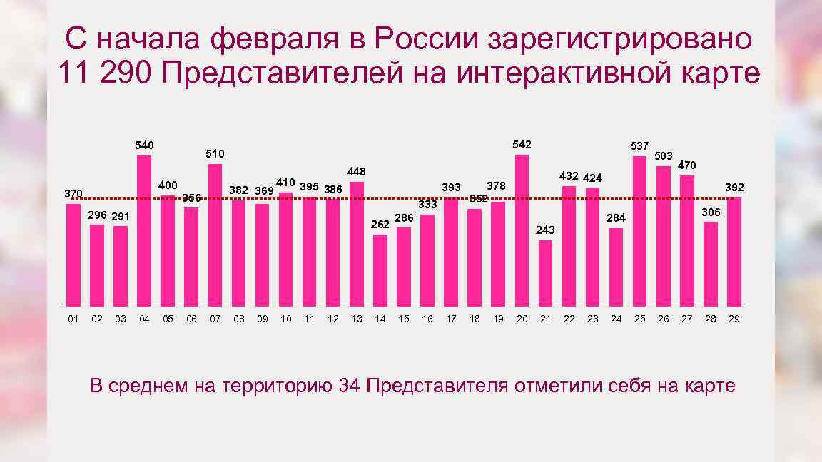 С начала февраля в России зарегистрировано 11 290 Представителей на интерактивной карте 540 400