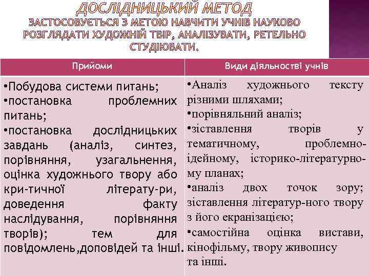 Прийоми Види діяльностві учнів • Аналіз художнього тексту • Побудова системи питань; • постановка