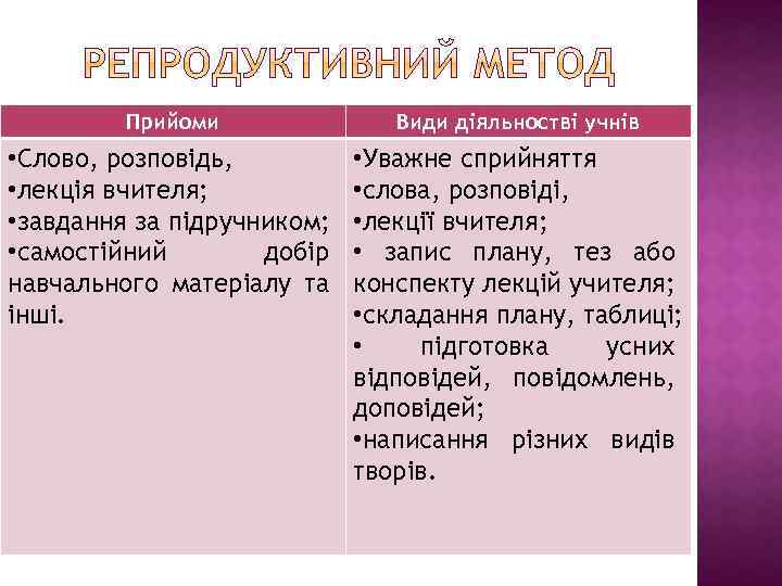 Прийоми Види діяльностві учнів • Слово, розповідь, • лекція вчителя; • завдання за підручником;