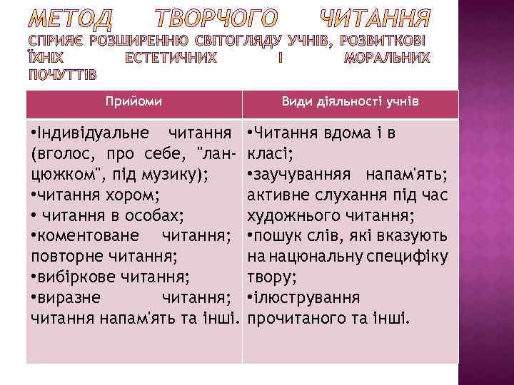 Прийоми Види діяльності учнів • Індивідуальне читання (вголос, про себе, 