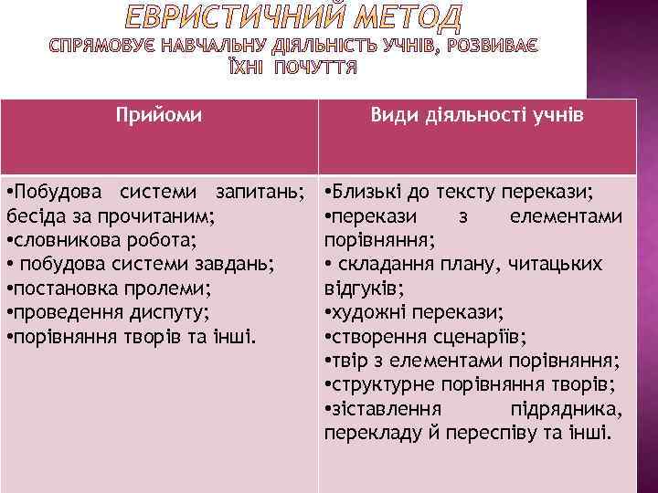 Прийоми Види діяльності учнів • Побудова системи запитань; бесіда за прочитаним; • словникова робота;