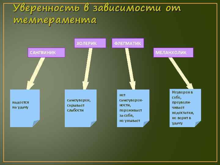 Уверенность в зависимости от темперамента ХОЛЕРИК ФЛЕГМАТИК САНГВИНИК надеется на удачу МЕЛАНХОЛИК самоуверен, скрывает