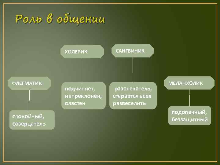 Роль в общении ХОЛЕРИК ФЛЕГМАТИК спокойный, созерцатель подчиняет, непреклонен, властен САНГВИНИК развлекатель, старается всех