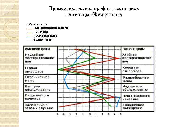 Пример построения профиля ресторанов гостиницы «Жемчужина» Обозначения: ___ «Американский дайнер» ___ «Любава» ___ «Хрустальный»