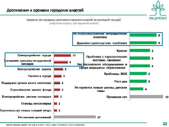 Достижения и промахи городских властей Назовите три основных достижения городских властей за последний год-два?