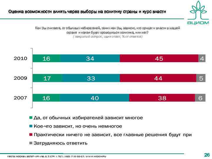 Оценка возможности влиять через выборы на политику страны и курс власти Как Вы считаете,